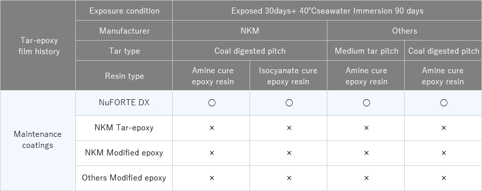 Adhesion of Nu FORTE DX