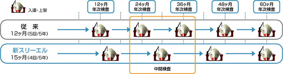 ドックインターバル図