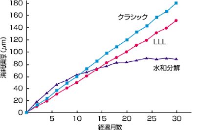 クォンタムの消耗膜厚